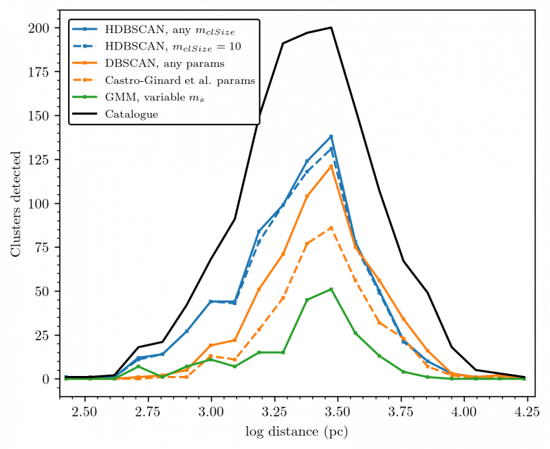 Post thumbnail for blog post Which clustering algorithm is the best at retrieving open clusters in Gaia data?