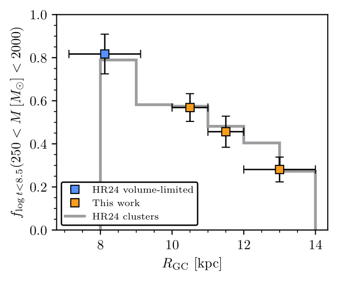 The ratio between young and old clusters at different galactocentric radii. Those closest to the centre of our galaxy are the youngest.