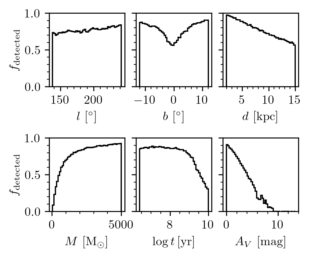 The trends in cluster detectability. Parameters like mass and distance have the largest impact.