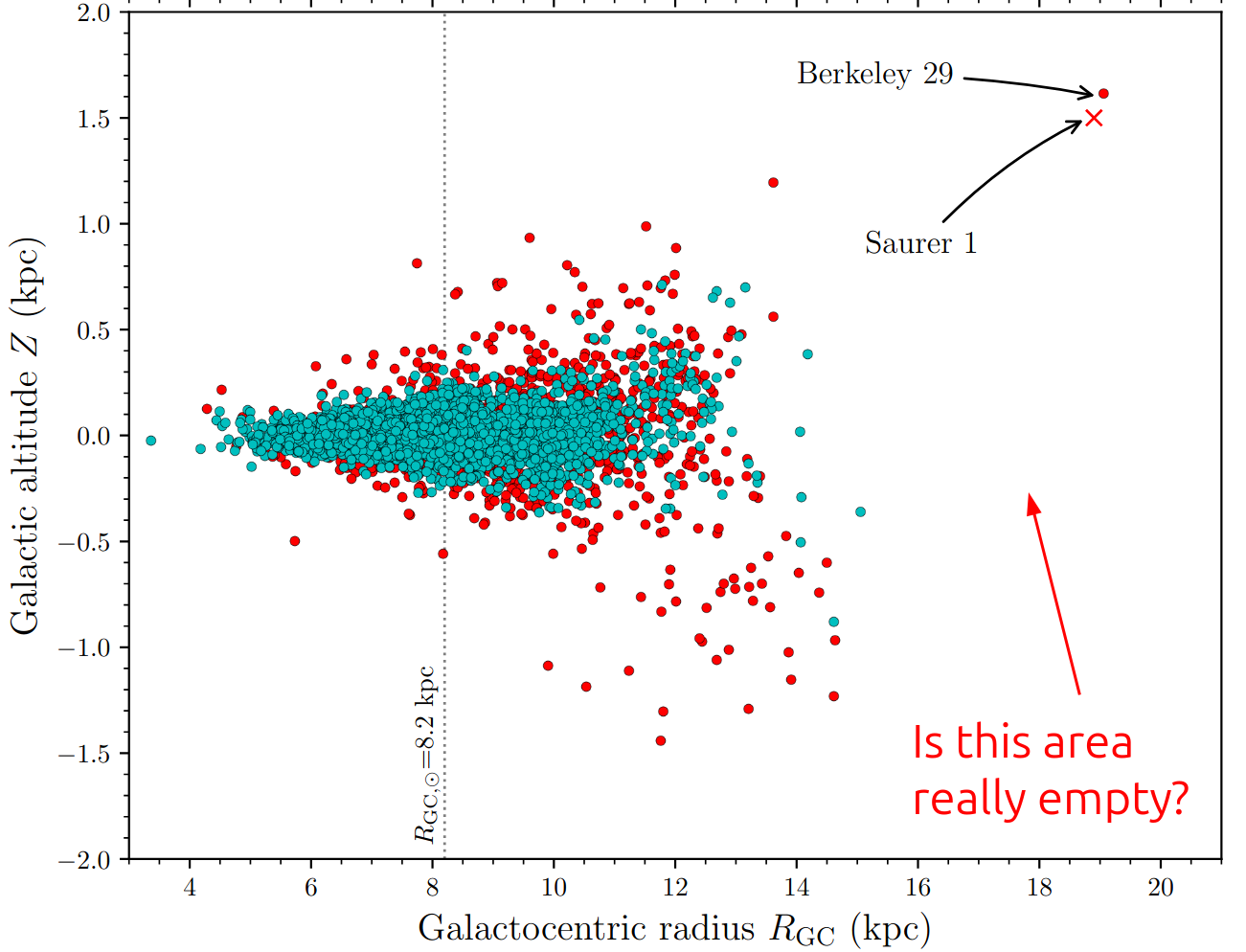 The distribution of clusters in the Milky Way and its outskirts. Berkeley 29 and Saurer 1 are labelled, and are in an odd spot.