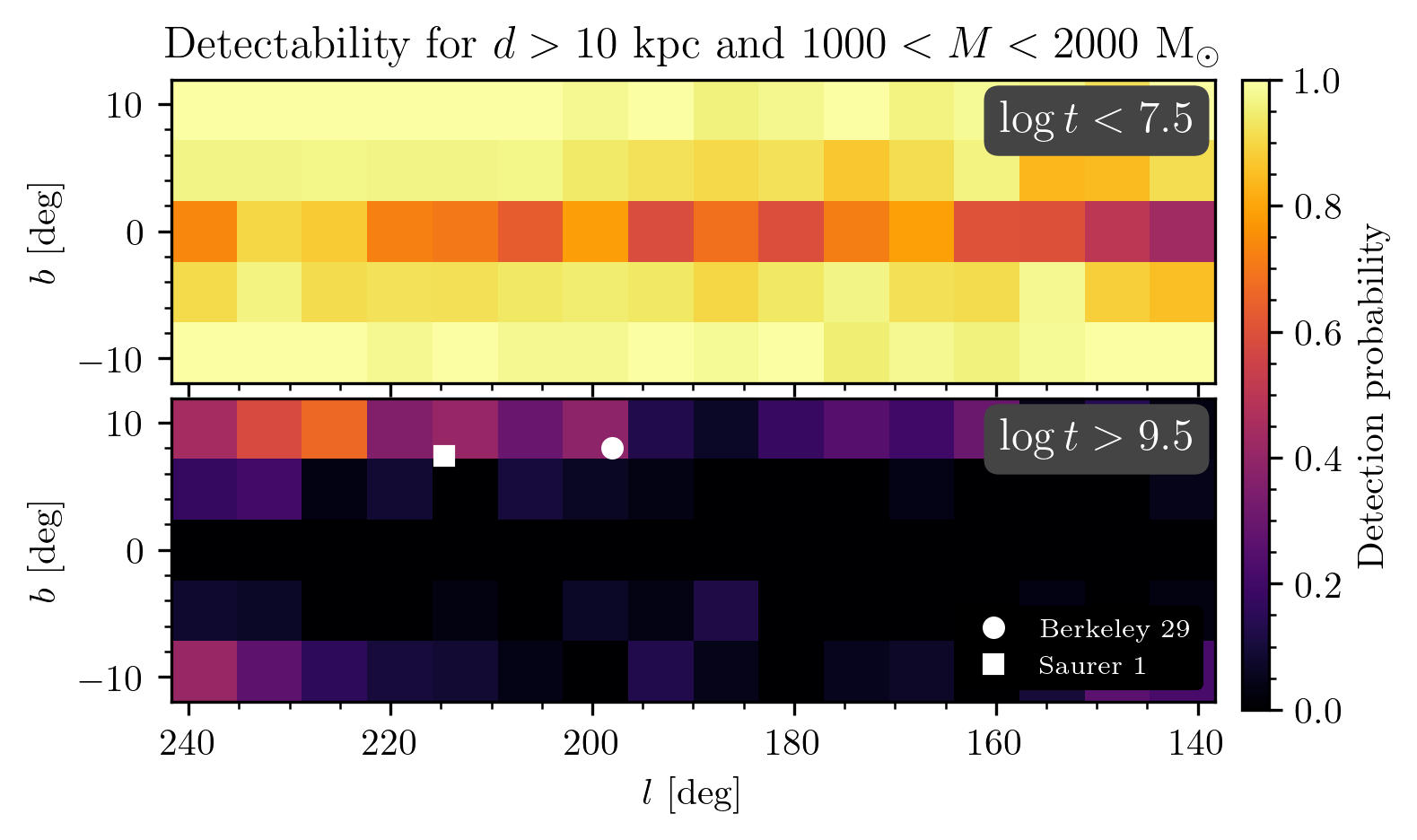 A comparison of the detectability of young and old clusters. Old ones like Berkeley 29 are clearly much harder to see.