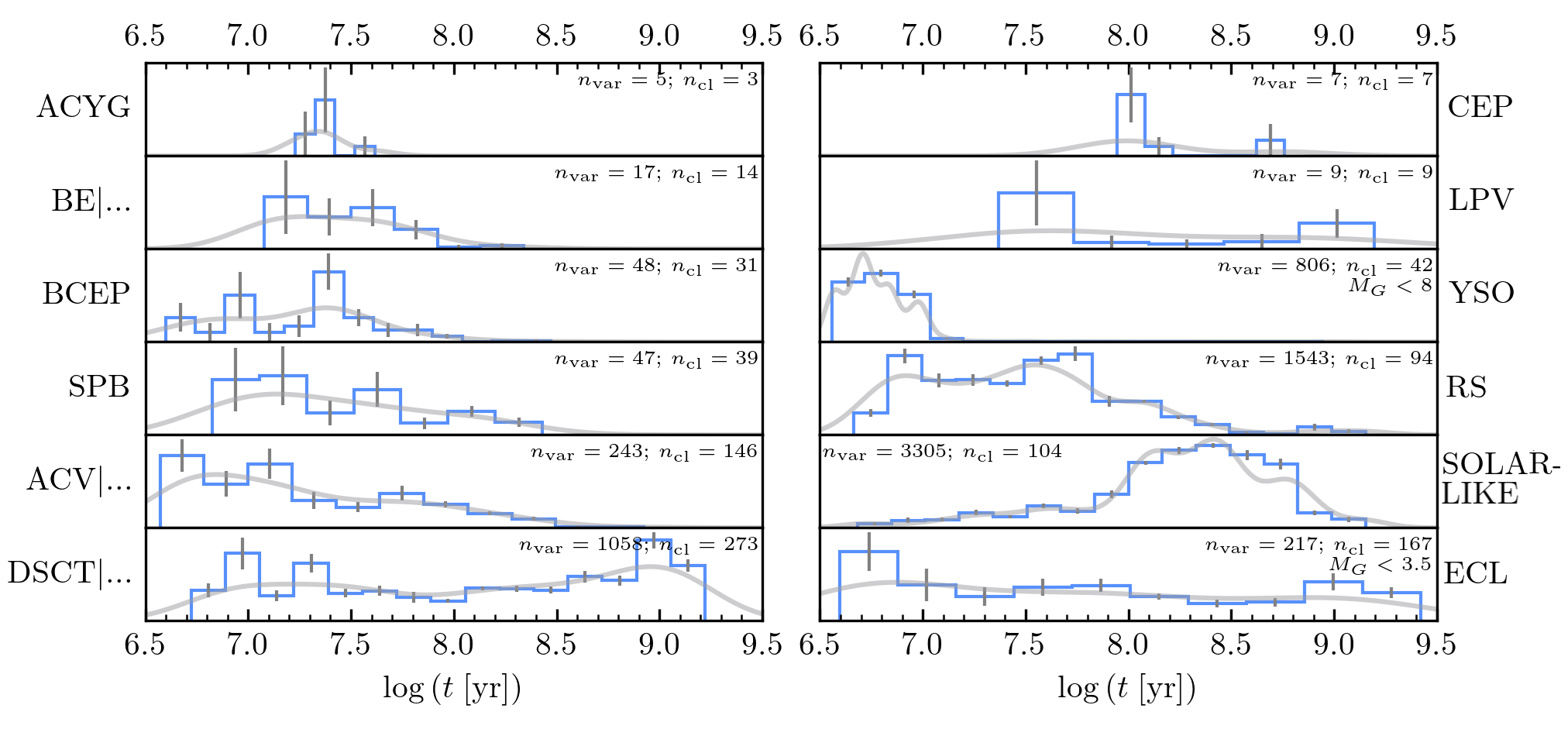 The occurence of variables with age