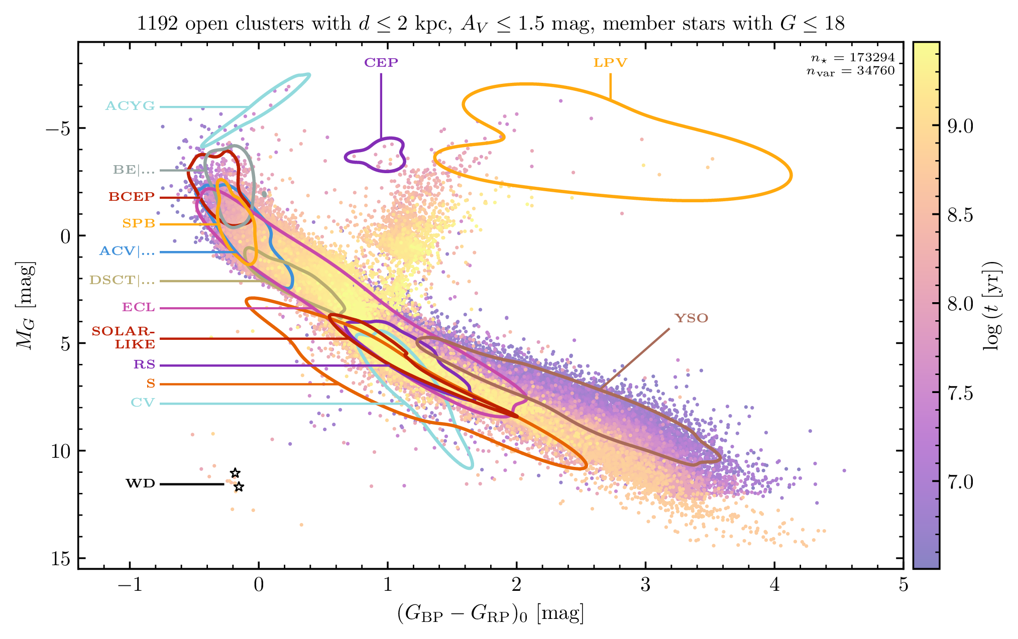A variable HRD with empirical variability regions