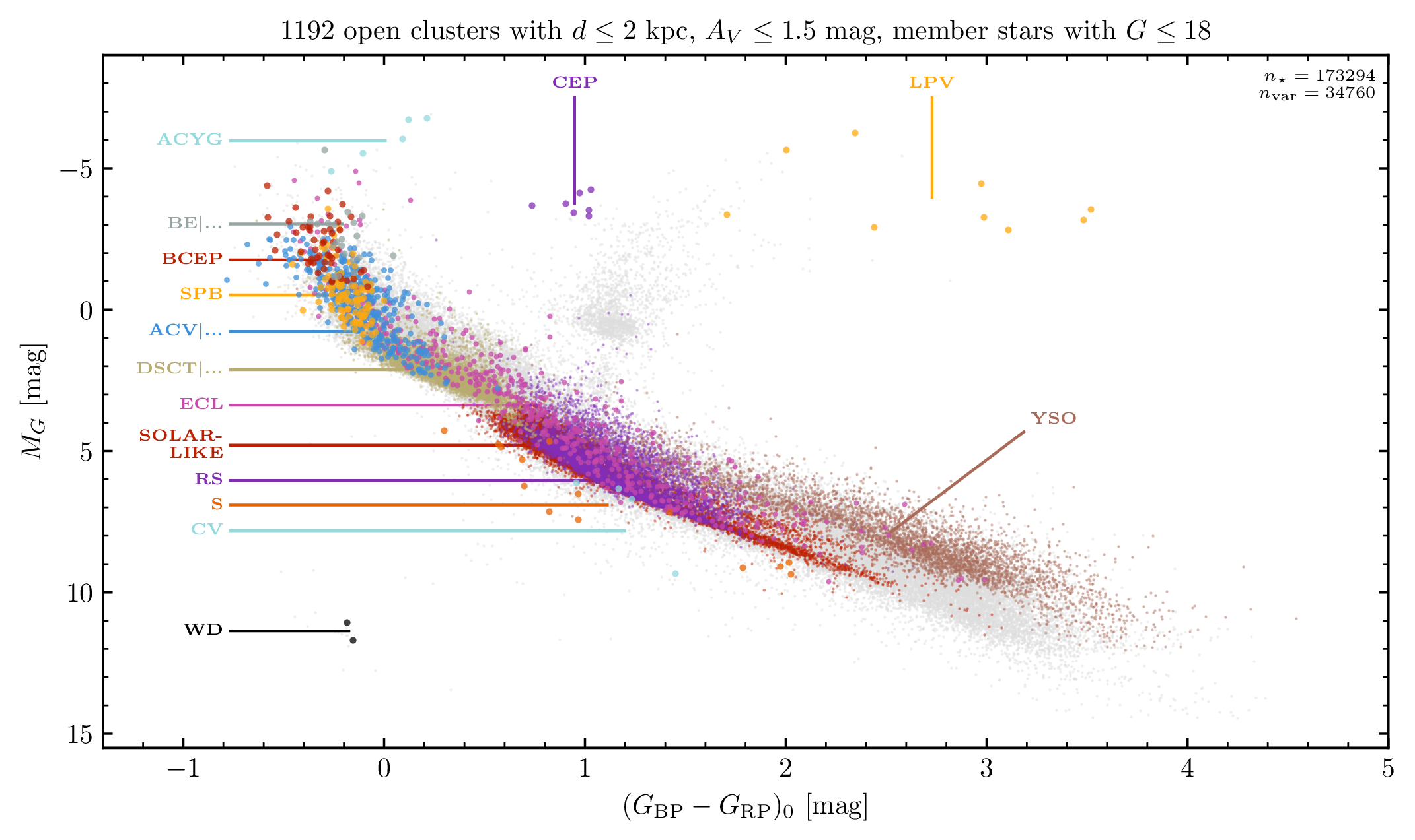 A variable HRD with stars
