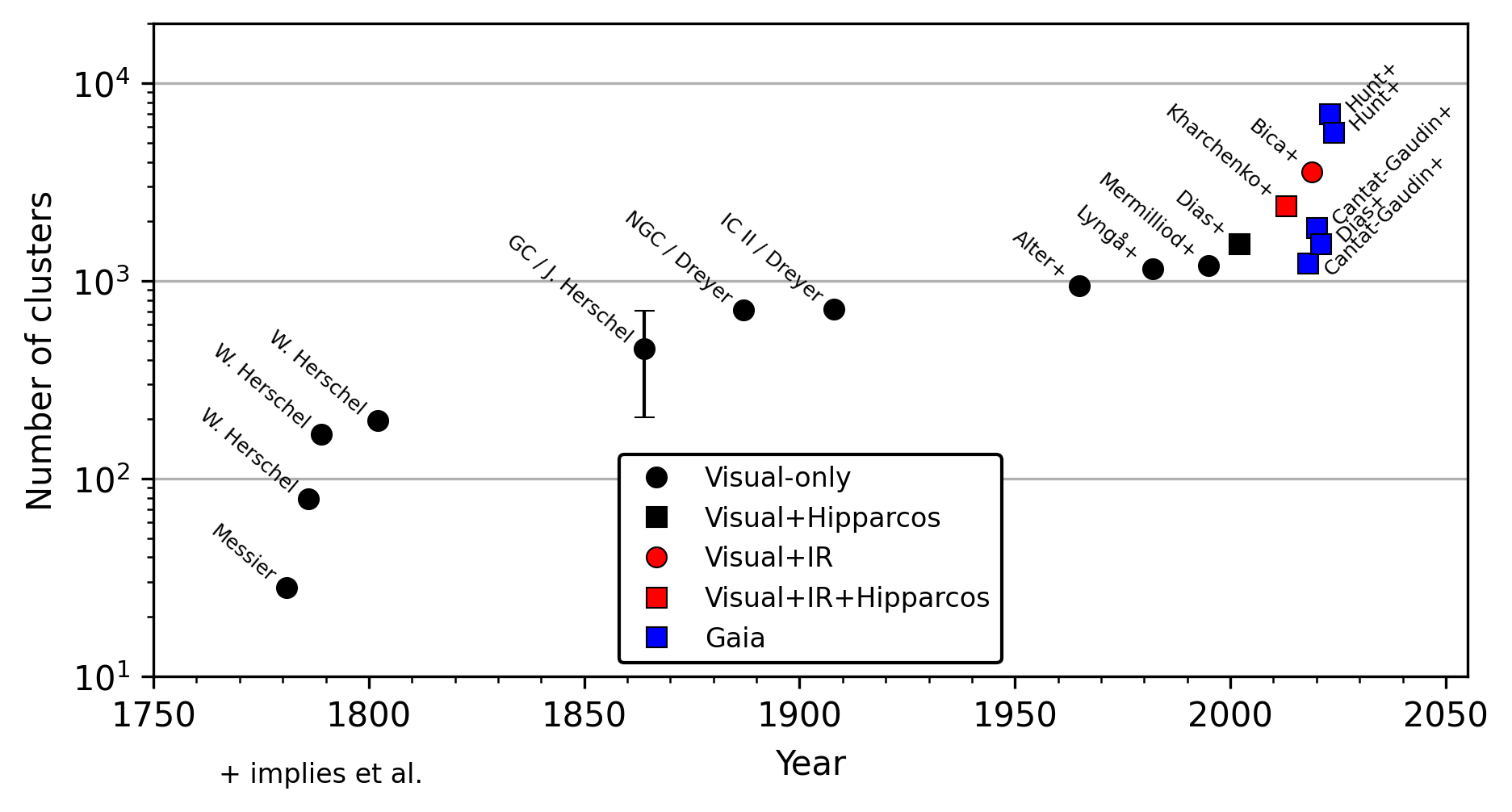 The size of open cluster catalogues over time