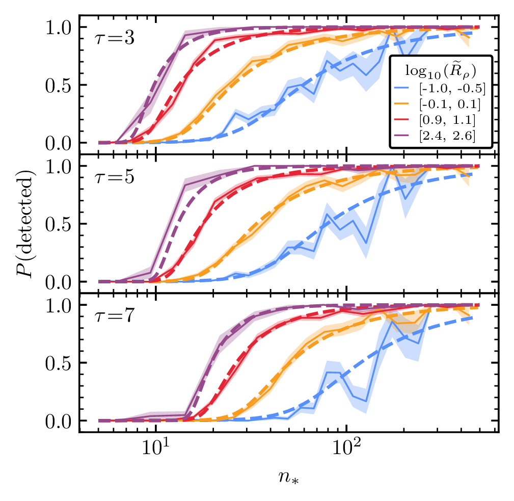 Selection function models for clusters of various densities (R)