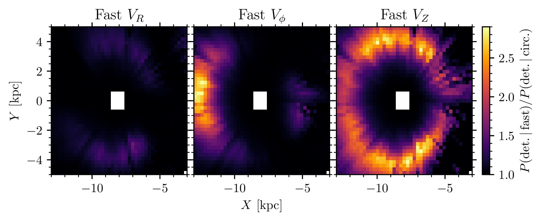 Comparison between detection probability of a cluster on a circular vs. 25 km/s faster orbit